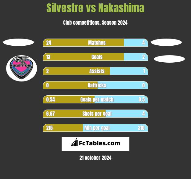 Silvestre vs Nakashima h2h player stats