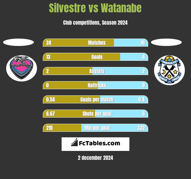 Silvestre vs Watanabe h2h player stats