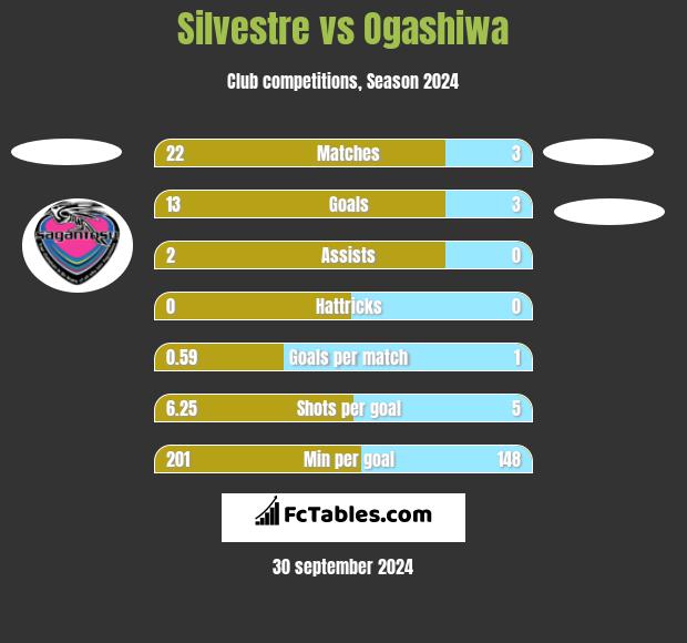 Silvestre vs Ogashiwa h2h player stats