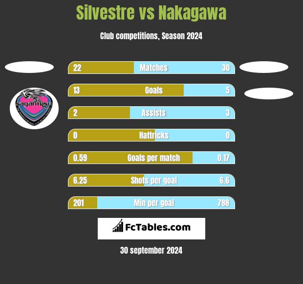 Silvestre vs Nakagawa h2h player stats