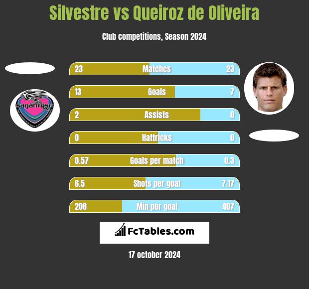 Silvestre vs Queiroz de Oliveira h2h player stats