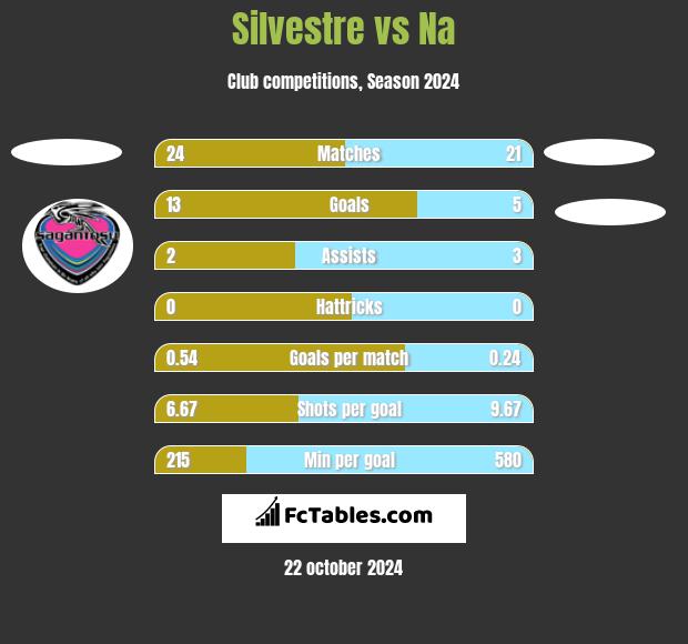 Silvestre vs Na h2h player stats