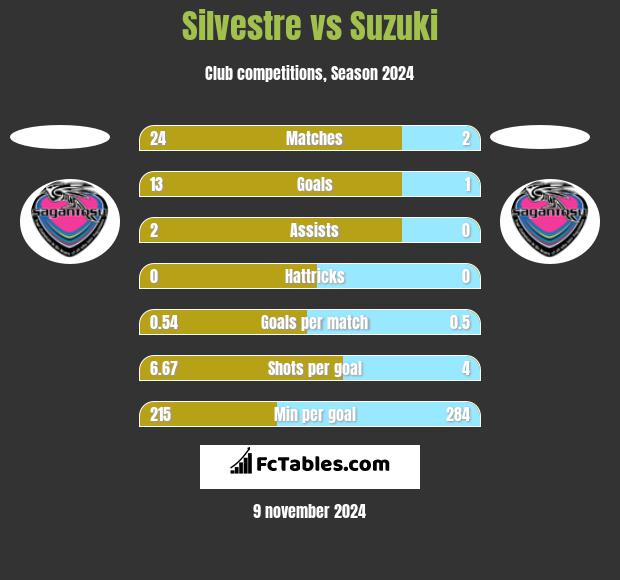 Silvestre vs Suzuki h2h player stats