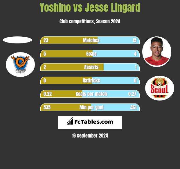 Yoshino vs Jesse Lingard h2h player stats