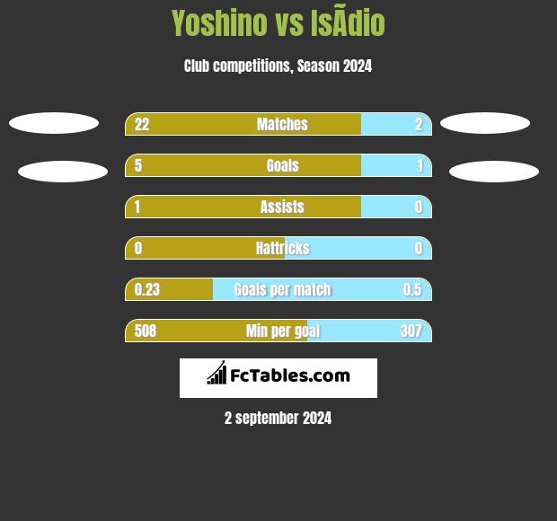 Yoshino vs IsÃ­dio h2h player stats