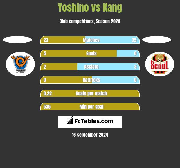 Yoshino vs Kang h2h player stats