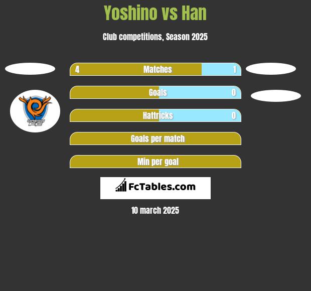 Yoshino vs Han h2h player stats