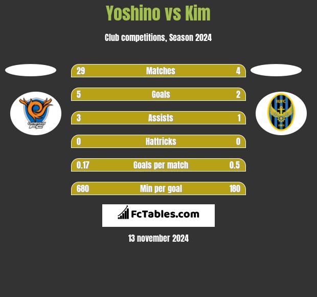 Yoshino vs Kim h2h player stats