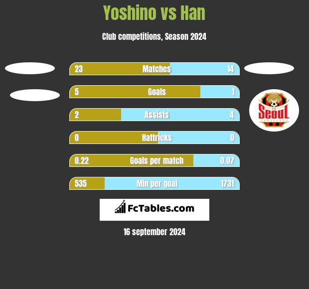 Yoshino vs Han h2h player stats