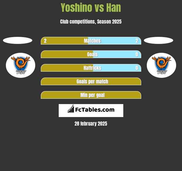 Yoshino vs Han h2h player stats