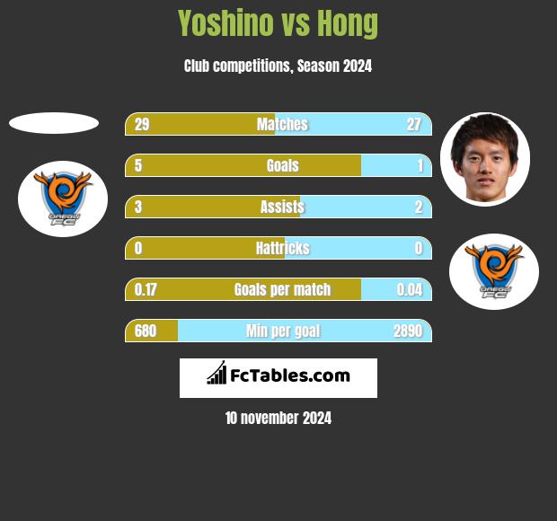 Yoshino vs Hong h2h player stats