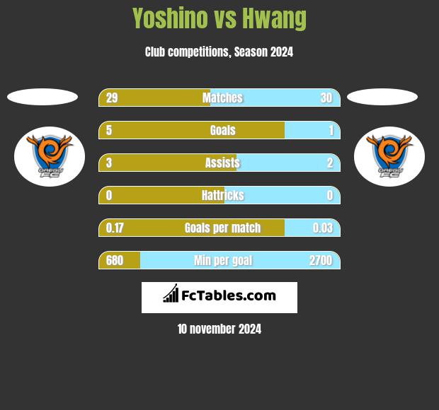 Yoshino vs Hwang h2h player stats