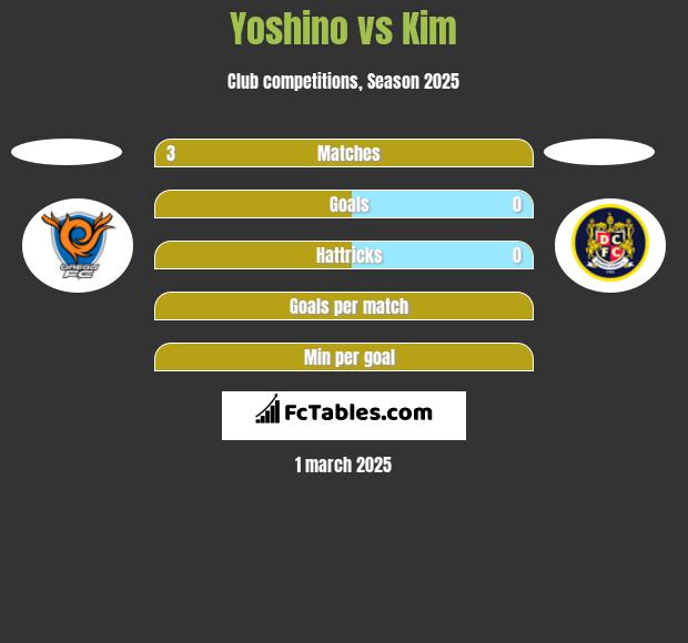 Yoshino vs Kim h2h player stats