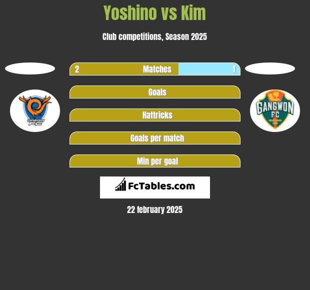 Yoshino vs Kim h2h player stats