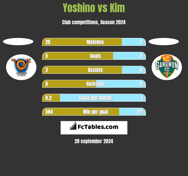 Yoshino vs Kim h2h player stats