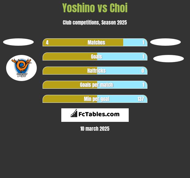 Yoshino vs Choi h2h player stats