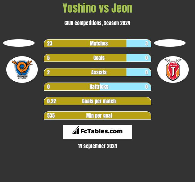 Yoshino vs Jeon h2h player stats