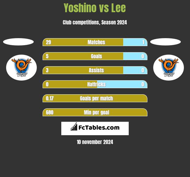 Yoshino vs Lee h2h player stats