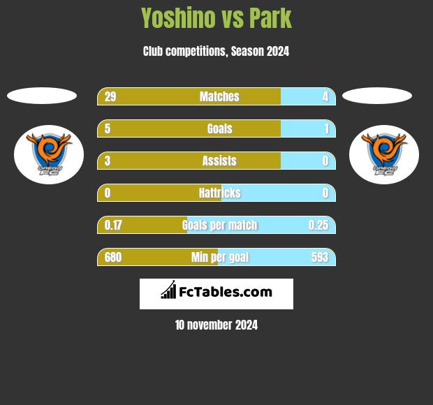 Yoshino vs Park h2h player stats