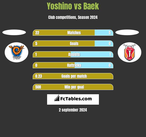 Yoshino vs Baek h2h player stats