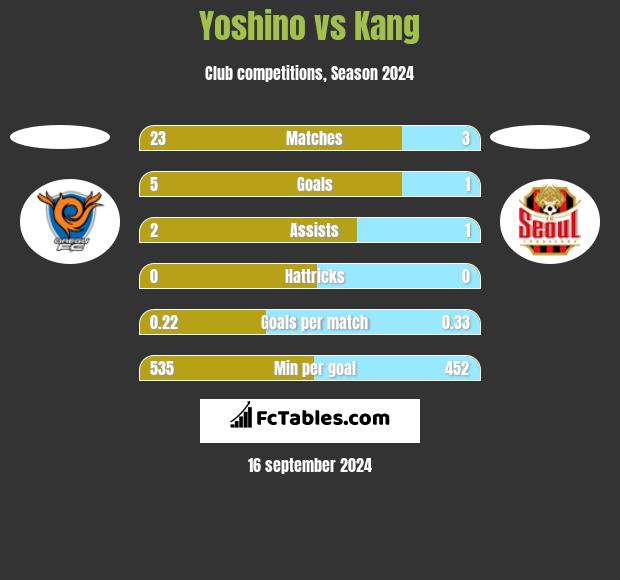 Yoshino vs Kang h2h player stats