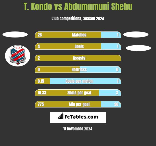 T. Kondo vs Abdumumuni Shehu h2h player stats