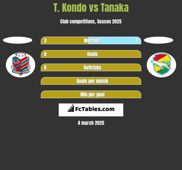 T. Kondo vs Tanaka h2h player stats