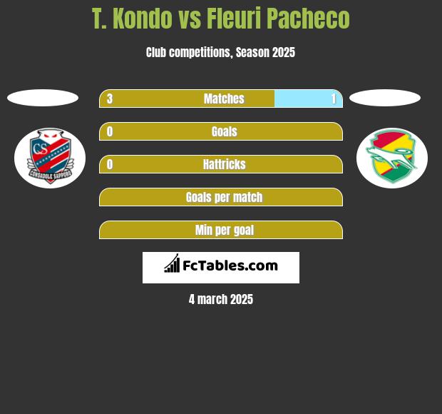 T. Kondo vs Fleuri Pacheco h2h player stats