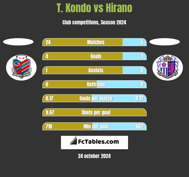 T. Kondo vs Hirano h2h player stats