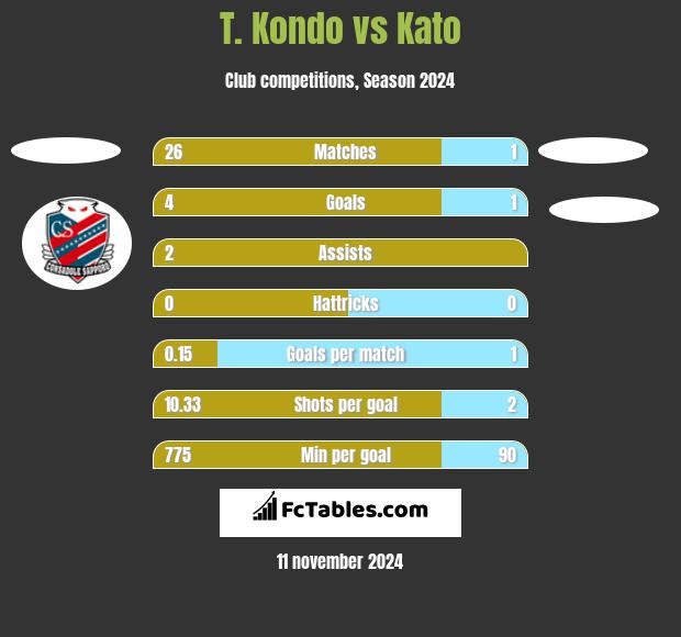 T. Kondo vs Kato h2h player stats