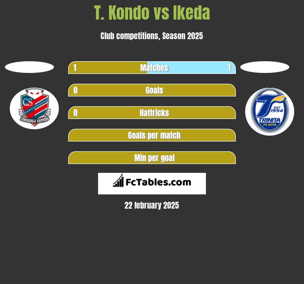 T. Kondo vs Ikeda h2h player stats