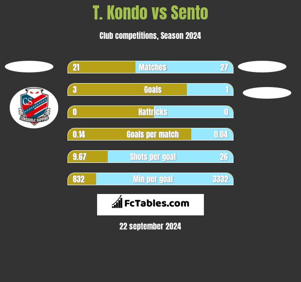 T. Kondo vs Sento h2h player stats