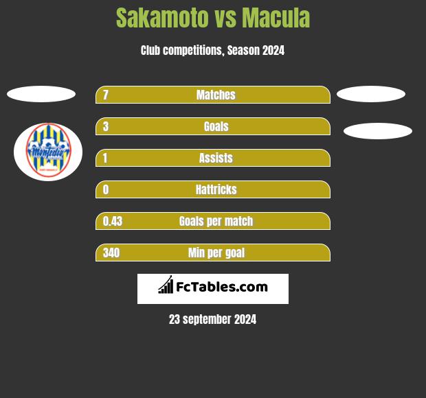 Sakamoto vs Macula h2h player stats