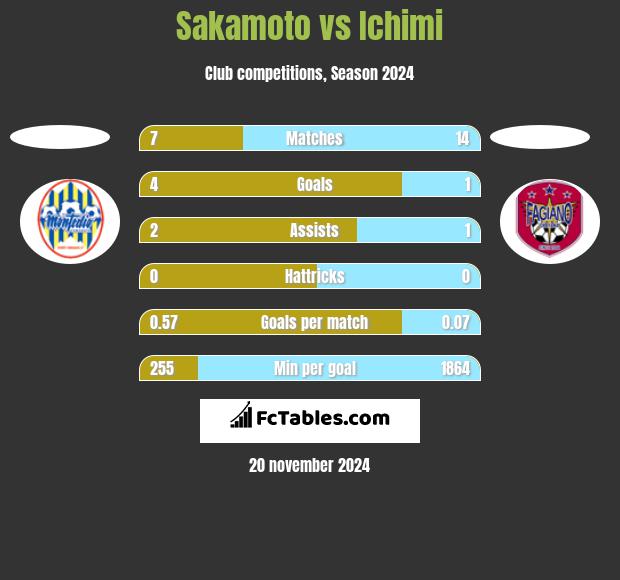 Sakamoto vs Ichimi h2h player stats