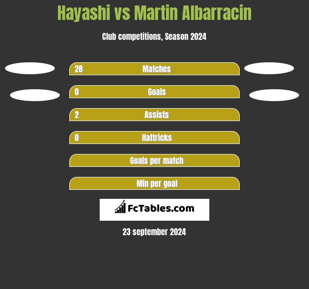 Hayashi vs Martin Albarracin h2h player stats