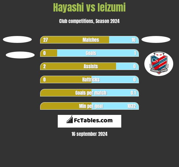 Hayashi vs Ieizumi h2h player stats