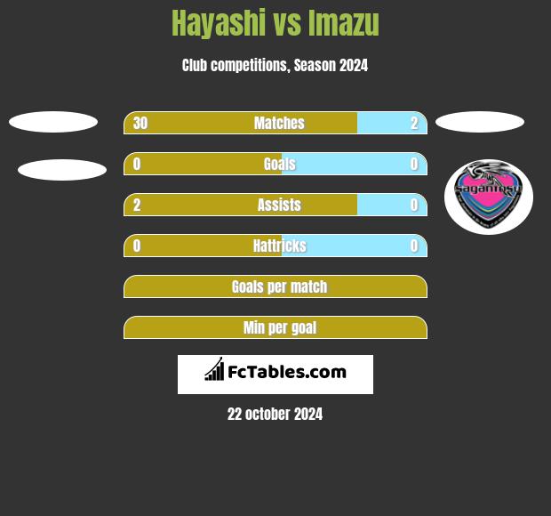 Hayashi vs Imazu h2h player stats