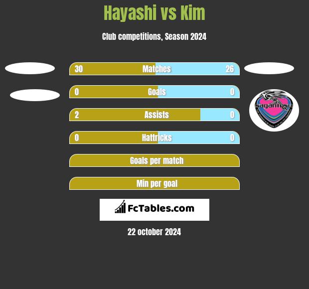 Hayashi vs Kim h2h player stats