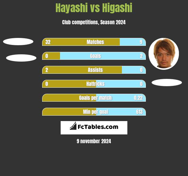 Hayashi vs Higashi h2h player stats