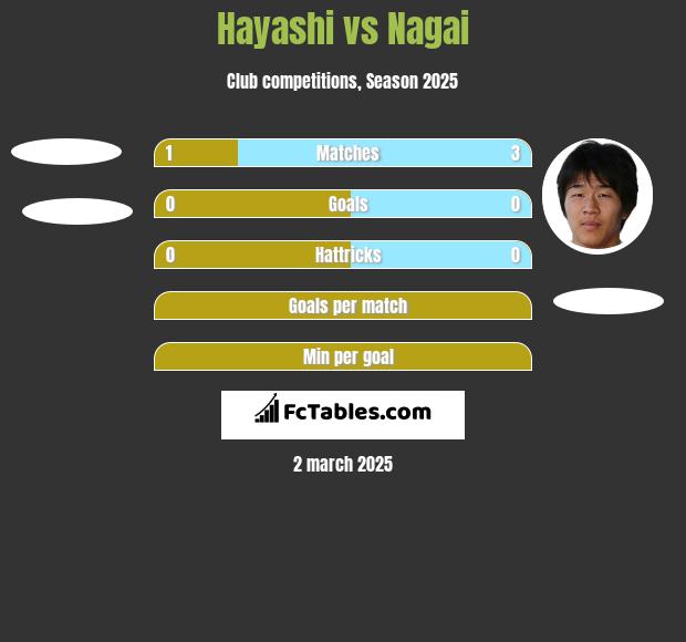 Hayashi vs Nagai h2h player stats