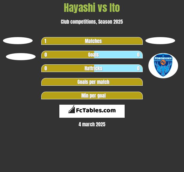 Hayashi vs Ito h2h player stats