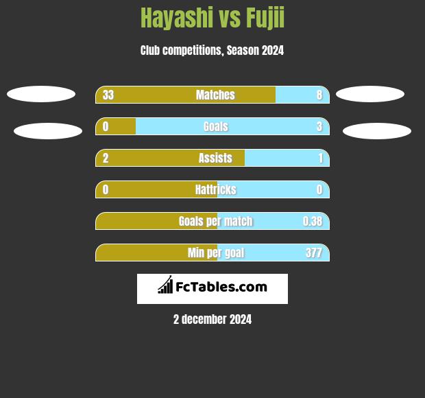 Hayashi vs Fujii h2h player stats