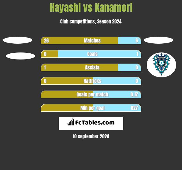 Hayashi vs Kanamori h2h player stats