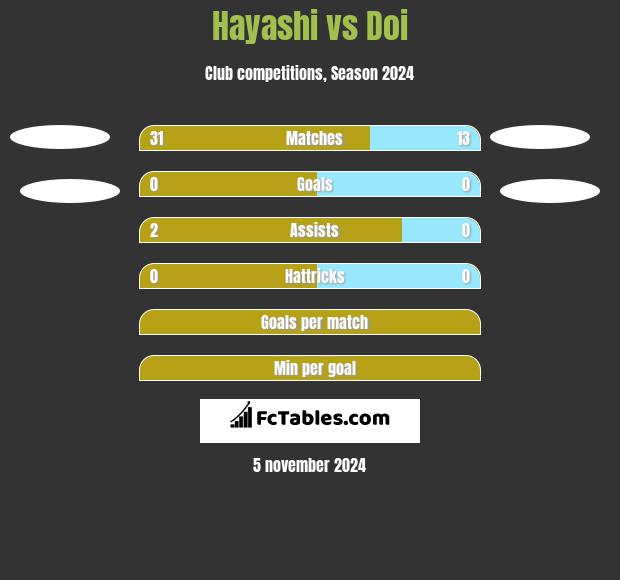 Hayashi vs Doi h2h player stats