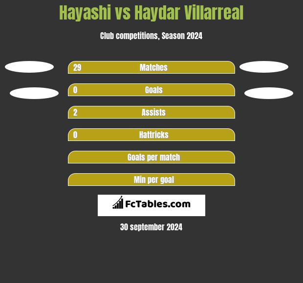 Hayashi vs Haydar Villarreal h2h player stats