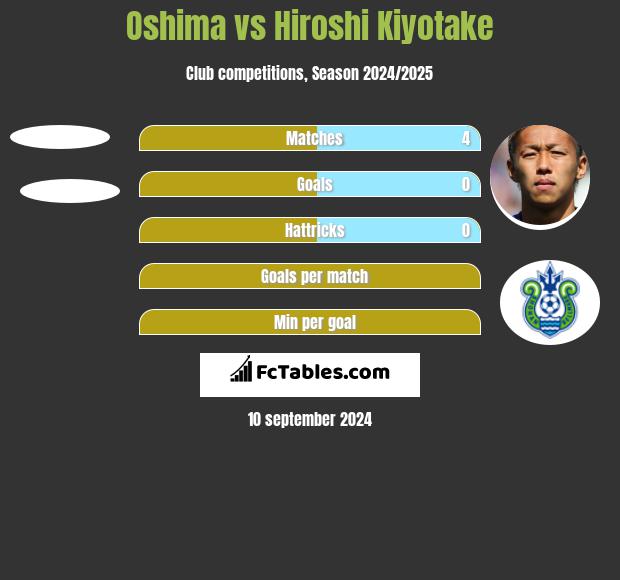 Oshima vs Hiroshi Kiyotake h2h player stats