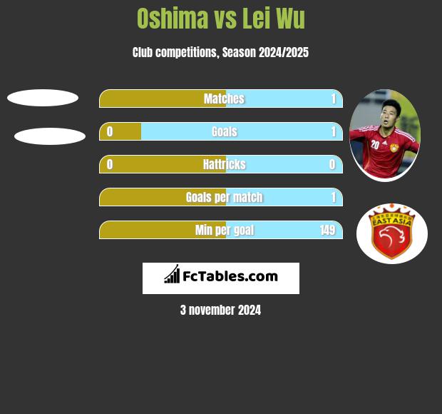 Oshima vs Lei Wu h2h player stats