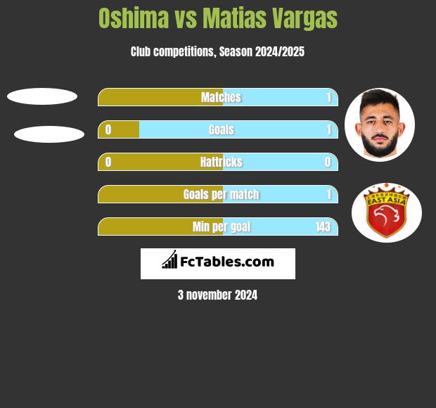 Oshima vs Matias Vargas h2h player stats