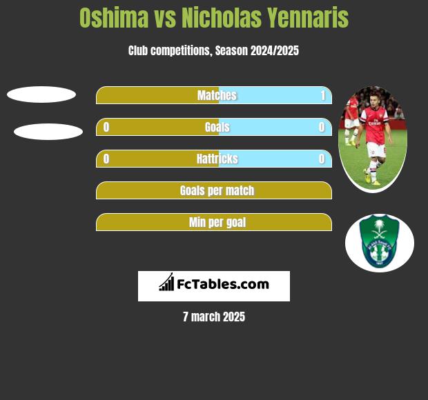 Oshima vs Nicholas Yennaris h2h player stats