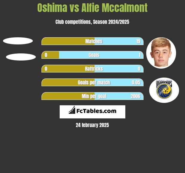 Oshima vs Alfie Mccalmont h2h player stats